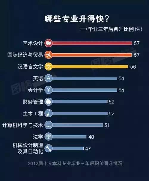 晉升較快的專業排名則和前兩份大不相同。藝術設計、國際經濟與貿易、漢語言文學位列前三;而在收入、就業率中穩居榜首的計算機科學與技術,則同法學、機械設計制造及其自動化,位居末尾。