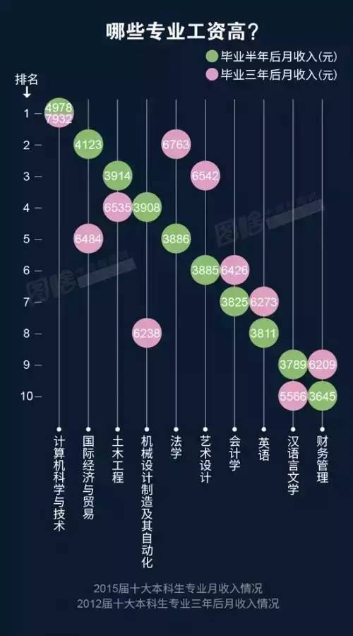 此外,“經營管理”(4738元)、“房地產經營”(4673元)、“金融(銀行/基金/證券/期貨/理財)”(4663元)也是本科畢業生從事的薪資較高的職業類。