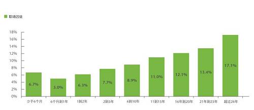 工作不滿一年的員工成為“囚徒”的概率為6%。而對于一到兩年的員工,概率會增加至6.3%。這種概率隨著任職時間的延長逐漸遞增,直至(任職26年以上的員工)攀升至17.1%。這類老員工可能認為自己已經忠于職守足夠久,理應不勞而獲。他們還會認為有資格霸占職位,但卻不會貢獻創新的想法,也不覺得有必要做出改善。
