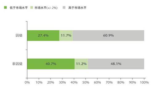 這一群體可能本來心存離職的意愿,但經過調查后發現他們目前獲得的薪酬高于自己在市場上的價值,因此便打消了另謀高就的念頭。于是,他們選擇牢牢守住自己的職位。