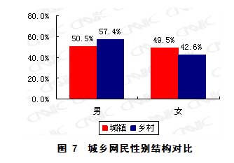 第23次互聯網統計報告第二章網民結構特征